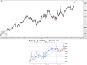 CFD de Viscofan: Triple cruce de medias de corto plazo